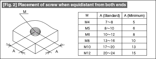 [Fig. 2] Placement of screw when equidistant from both ends