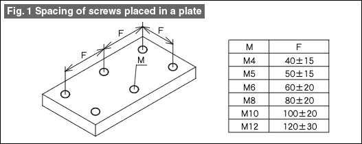 Fig. 1 Spacing of screws placed in a plate