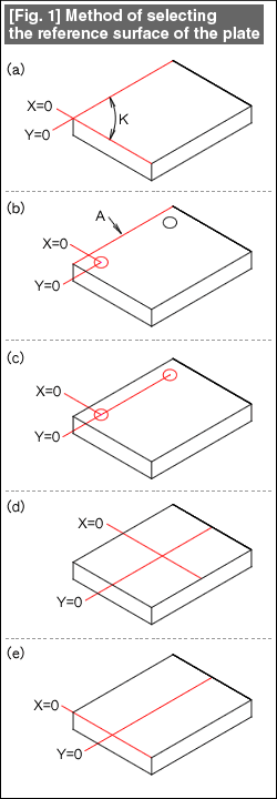 Fig. 1 Method of selecting the reference surface of the plate