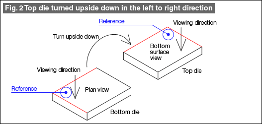 Fig. 2 Top die turned upside down in the left to right direction