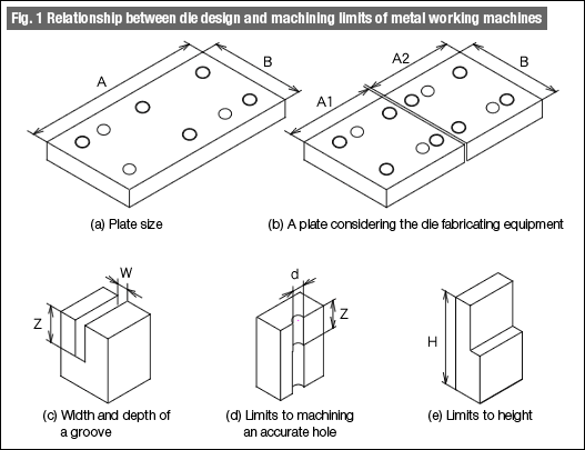 Fig. 1 Relationship between die design and machining limits of metal working machines