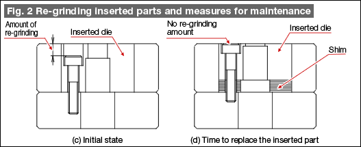 Fig. 2 Re-grinding inserted parts and measures for maintenance