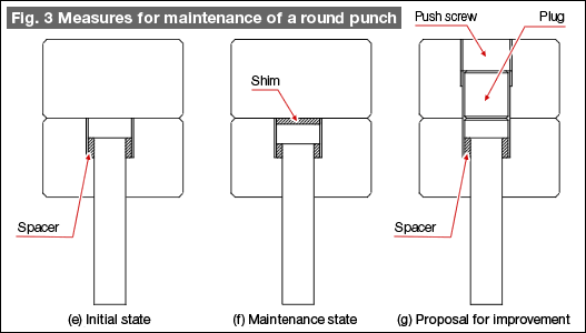 Fig. 3 Measures for maintenance of a round punch