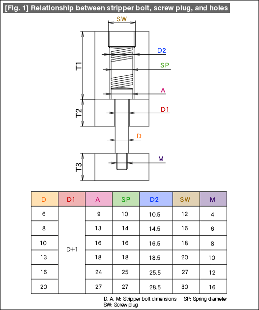 [Fig. 1] Relationship between stripper bolt, screw plug, and holes