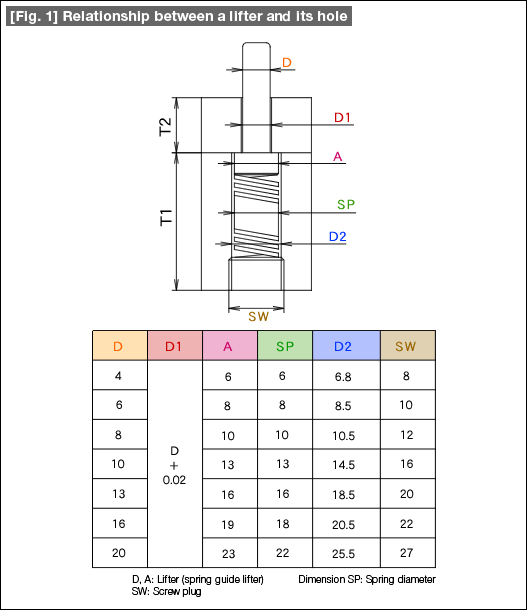 [Fig. 1] Relationship between a lifter and its hole