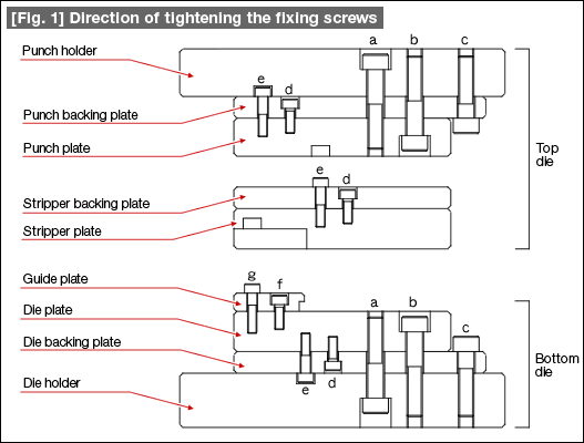 [Fig. 1] Direction of tightening the fixing screws