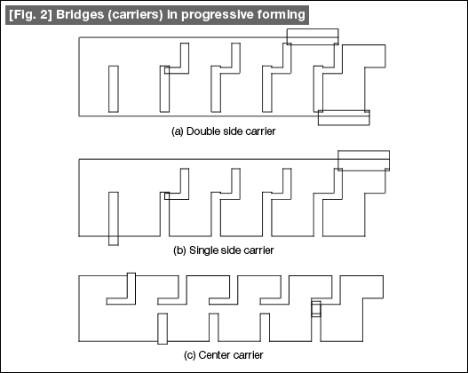 [Fig. 2] Bridges (carriers) in progressive forming