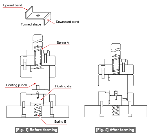 [Fig. 1] Before forming, [Fig. 2] After forming