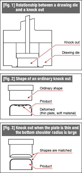 [Fig. 1] Relationship between a drawing die and a knock out, [Fig. 2] Shape of an ordinary knock out, [Fig. 3] Knock out when the plate is thin and the bottom shoulder radius is large