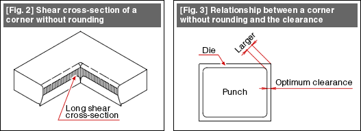 [Fig. 2] Shear cross-section of a corner without [Fig. 3] Relationship between a corner without rounding and the clearance