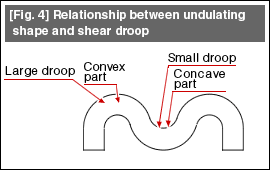 Fig. 4 Relationship between undulating shape and shear droop