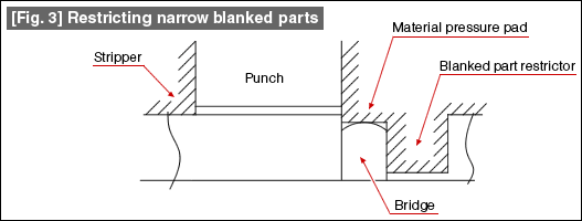[Fig. 3] Restricting narrow blanked parts