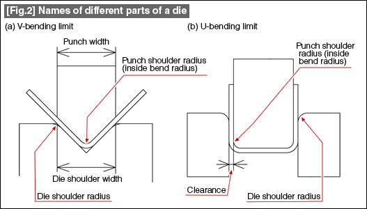 Fig. 2 Names of different parts of a die