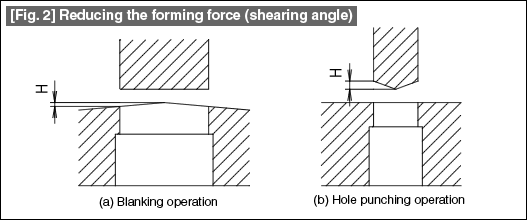 Fig. 2 Reducing the forming force (shearing angle)