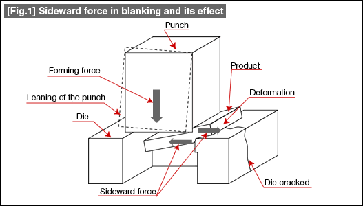 Fig. 1 Sideward force in blanking and its effect