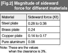 Fig. 2 Magnitude of sideward force for different materials