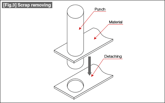 Fig. 3 Scrap removing