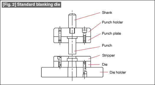 Fig. 2 Standard blanking die