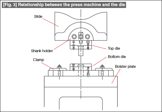 Fig. 3 Relationship between the press machine and the die