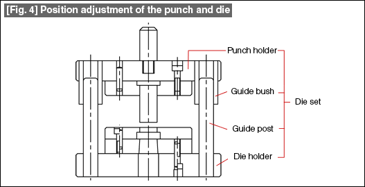 Fig. 4 Position adjustment of the punch and die