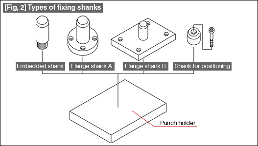 Fig, 2 Types of fixing shanks