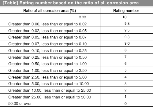 [Table] Rating number based on the ratio of all corrosion area