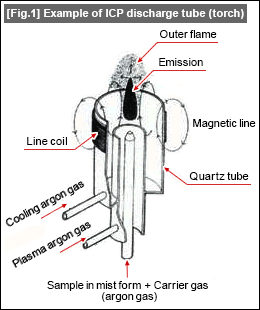 [Fig.1] Example of ICP discharge tube (torch)