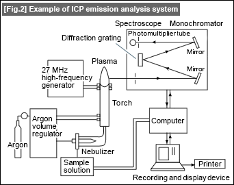[Fig.2] Example of ICP emission analysis system