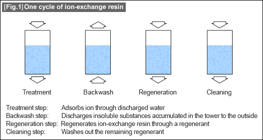 [Fig.1] One cycle of ion-exchange resin