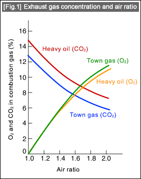 [Fig.1] Exhaust gas concentration and air ratio