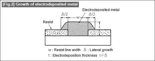 [Fig.2] Growth of electrodeposited metal