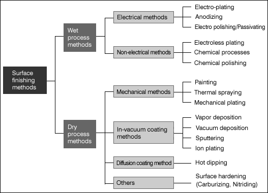 What type of surface finishing processes cause hydrogen embrittlement?