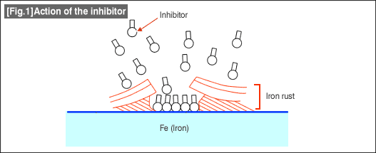 [Fig.1]Action of the inhibitor