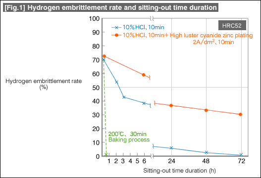 [Fig.1] Hydrogen embrittlement rate and sitting-out time duration 