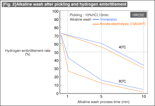 [Fig. 2] Alkaline wash after pickling and hydrogen embrittlement