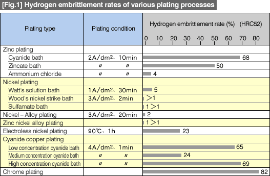 [Fig.1] Hydrogen embrittlement rates of various plating processes