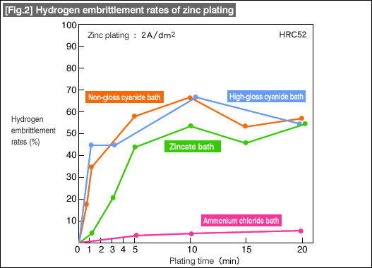 [Fig.2: Hydrogen embrittlement rates of zinc plating
