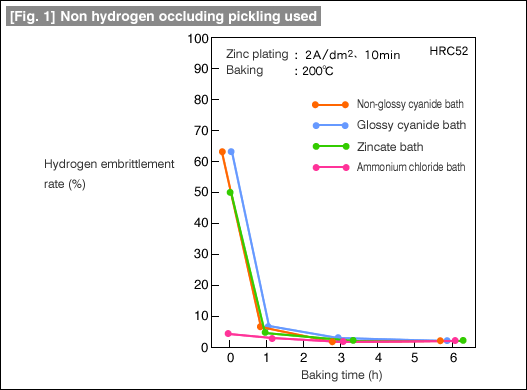 [Fig. 1] Non hydrogen occluding pickling used