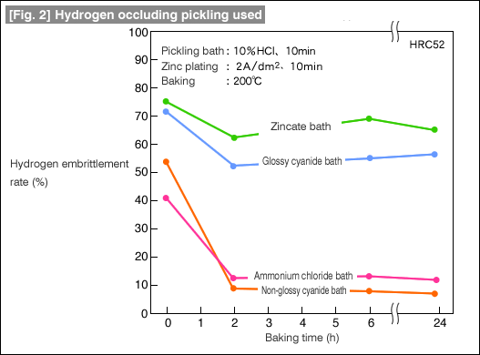 [Fig. 2] Hydrogen occluding pickling used