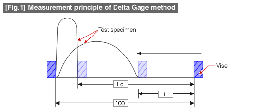 (Fig.1) Measurement principle of Delta Gage method