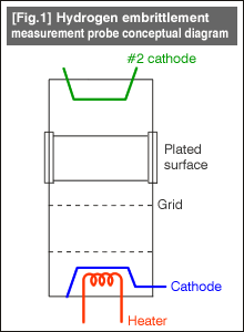 [Fig.1] Hydrogen embrittlement measurement probe conceptual diagram