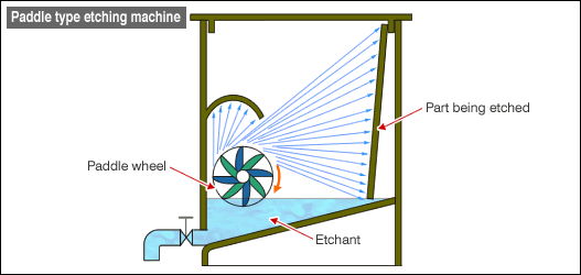 Paddle type etching machine