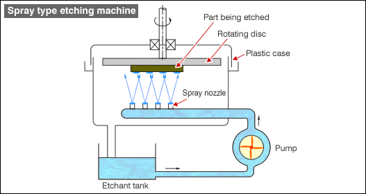 Spray type etching machine