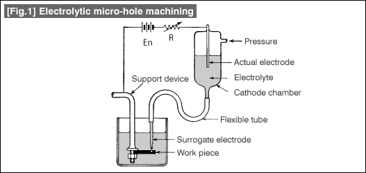 [Fig.1] Electrolytic micro-hole machining