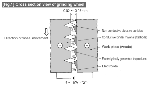 [Fig.1] Cross section view of grinding wheel