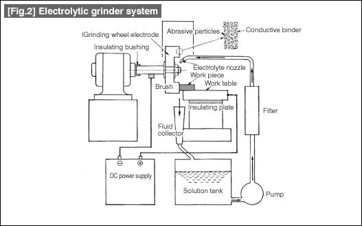 [Fig.2] Electrolytic grinder system