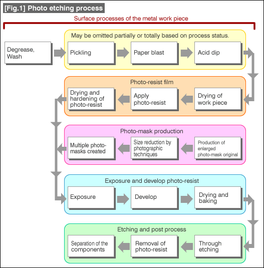 [Fig.1] Photo etching process