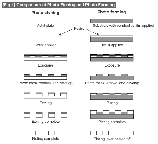 [Fig.1] Comparison of Photo Etching and Photo Forming