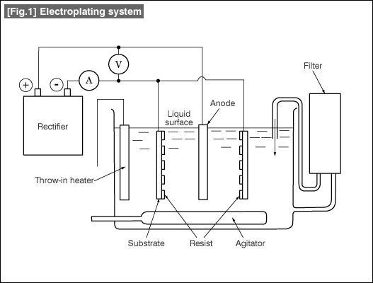 [Fig.1] Electroplating system