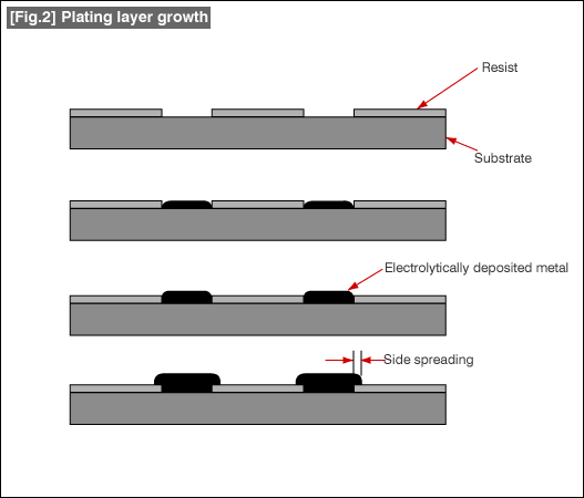 [Fig.2] Plating layer growth
